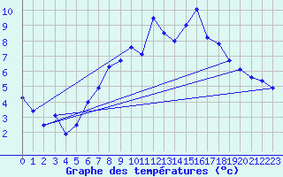 Courbe de tempratures pour Harburg