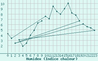 Courbe de l'humidex pour Harburg