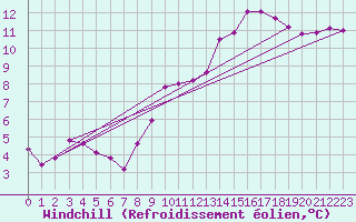 Courbe du refroidissement olien pour Connerr (72)