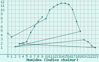 Courbe de l'humidex pour Stabio