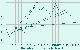 Courbe de l'humidex pour Robiei