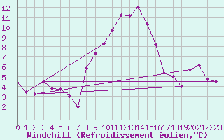 Courbe du refroidissement olien pour Fribourg / Posieux