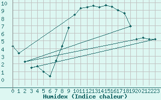 Courbe de l'humidex pour Belmullet