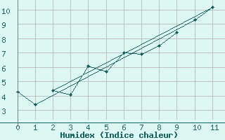 Courbe de l'humidex pour Haukelisaeter Broyt