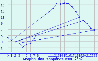 Courbe de tempratures pour Humain (Be)