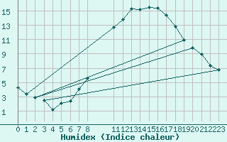 Courbe de l'humidex pour Humain (Be)