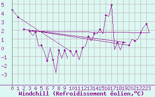 Courbe du refroidissement olien pour Platform K14-fa-1c Sea