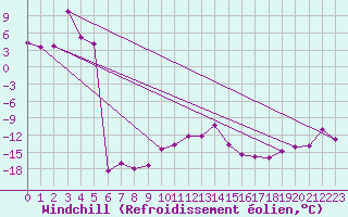 Courbe du refroidissement olien pour Les Diablerets