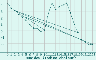 Courbe de l'humidex pour Jabbeke (Be)