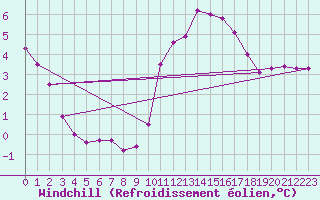 Courbe du refroidissement olien pour Frontenay (79)