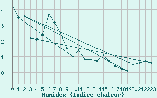 Courbe de l'humidex pour Valbella
