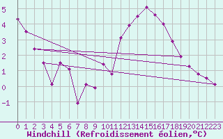 Courbe du refroidissement olien pour Nantes (44)