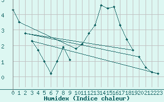 Courbe de l'humidex pour Plaffeien-Oberschrot