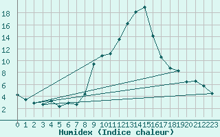 Courbe de l'humidex pour Fribourg (All)