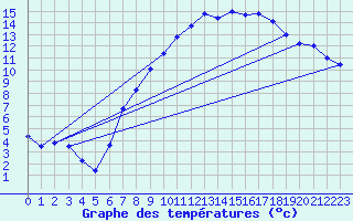 Courbe de tempratures pour Marham