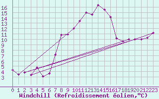 Courbe du refroidissement olien pour Hohenpeissenberg