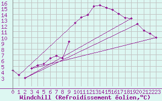 Courbe du refroidissement olien pour Anglars St-Flix(12)