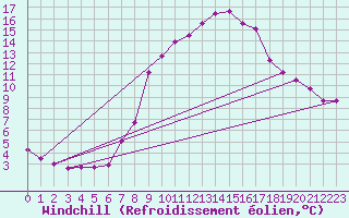 Courbe du refroidissement olien pour Heckelberg