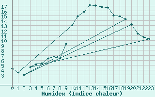 Courbe de l'humidex pour Anglars St-Flix(12)