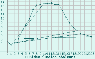 Courbe de l'humidex pour Norsjoe