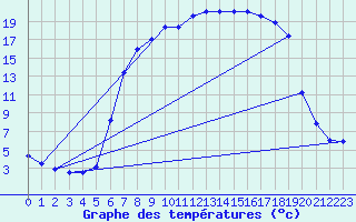 Courbe de tempratures pour Hoydalsmo Ii