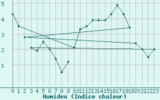 Courbe de l'humidex pour Blois (41)