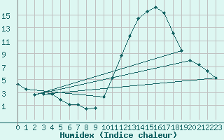 Courbe de l'humidex pour Tthieu (40)