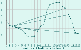 Courbe de l'humidex pour Pools Island