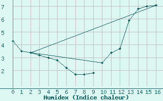 Courbe de l'humidex pour Pools Island