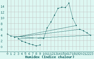 Courbe de l'humidex pour Quimperl (29)