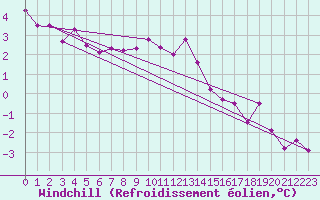 Courbe du refroidissement olien pour Liscombe