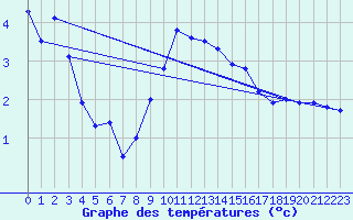 Courbe de tempratures pour Les Eplatures - La Chaux-de-Fonds (Sw)