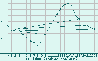 Courbe de l'humidex pour Albert-Bray (80)