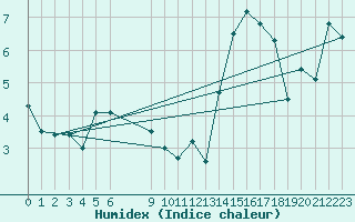 Courbe de l'humidex pour Koksijde (Be)