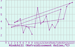 Courbe du refroidissement olien pour Lake Vyrnwy