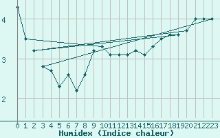 Courbe de l'humidex pour Feldberg-Schwarzwald (All)