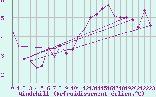 Courbe du refroidissement olien pour Coulommes-et-Marqueny (08)