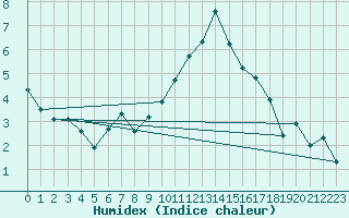 Courbe de l'humidex pour Interlaken