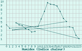 Courbe de l'humidex pour Saint-Jean-de-Vedas (34)