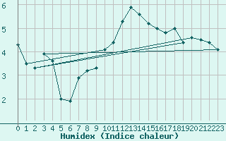 Courbe de l'humidex pour Charterhall