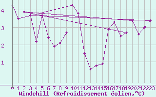 Courbe du refroidissement olien pour Lons-le-Saunier (39)