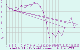 Courbe du refroidissement olien pour Bealach Na Ba No2