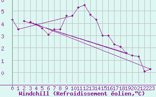 Courbe du refroidissement olien pour Spadeadam
