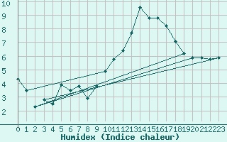 Courbe de l'humidex pour Lille (59)