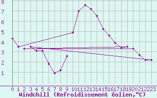 Courbe du refroidissement olien pour Dunkerque (59)