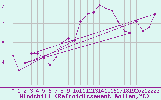 Courbe du refroidissement olien pour Geisenheim