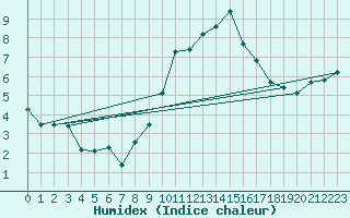 Courbe de l'humidex pour Wdenswil