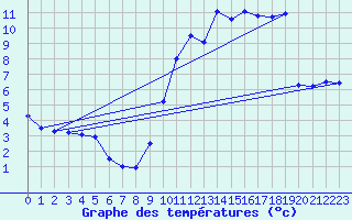 Courbe de tempratures pour Creil (60)