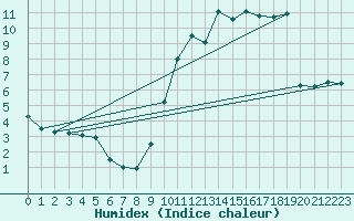 Courbe de l'humidex pour Creil (60)