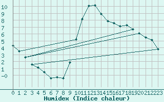 Courbe de l'humidex pour Pertuis - Grand Cros (84)